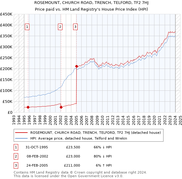 ROSEMOUNT, CHURCH ROAD, TRENCH, TELFORD, TF2 7HJ: Price paid vs HM Land Registry's House Price Index