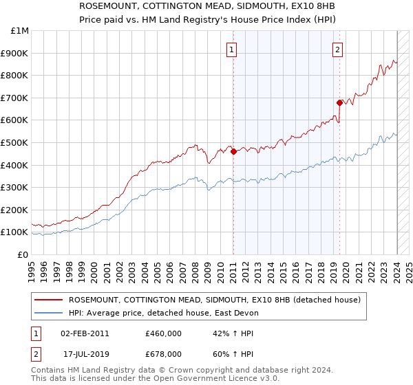ROSEMOUNT, COTTINGTON MEAD, SIDMOUTH, EX10 8HB: Price paid vs HM Land Registry's House Price Index