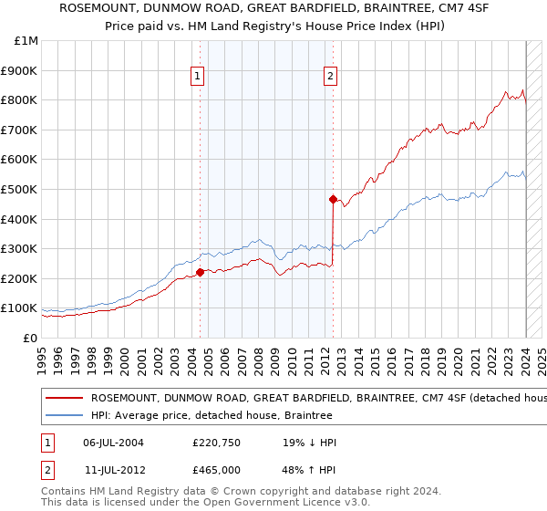 ROSEMOUNT, DUNMOW ROAD, GREAT BARDFIELD, BRAINTREE, CM7 4SF: Price paid vs HM Land Registry's House Price Index