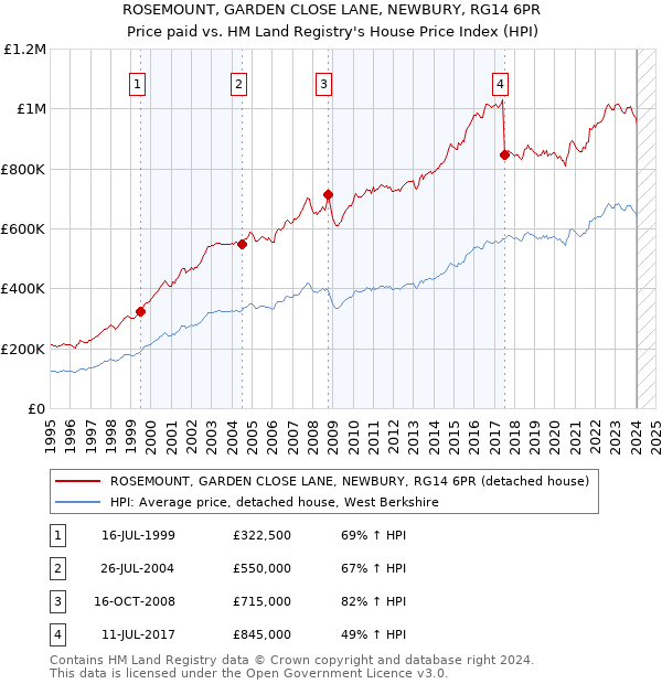 ROSEMOUNT, GARDEN CLOSE LANE, NEWBURY, RG14 6PR: Price paid vs HM Land Registry's House Price Index