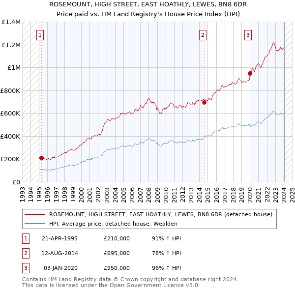 ROSEMOUNT, HIGH STREET, EAST HOATHLY, LEWES, BN8 6DR: Price paid vs HM Land Registry's House Price Index