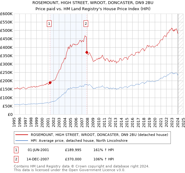 ROSEMOUNT, HIGH STREET, WROOT, DONCASTER, DN9 2BU: Price paid vs HM Land Registry's House Price Index