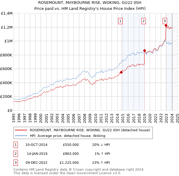 ROSEMOUNT, MAYBOURNE RISE, WOKING, GU22 0SH: Price paid vs HM Land Registry's House Price Index