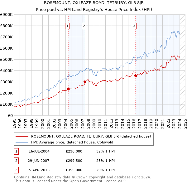 ROSEMOUNT, OXLEAZE ROAD, TETBURY, GL8 8JR: Price paid vs HM Land Registry's House Price Index