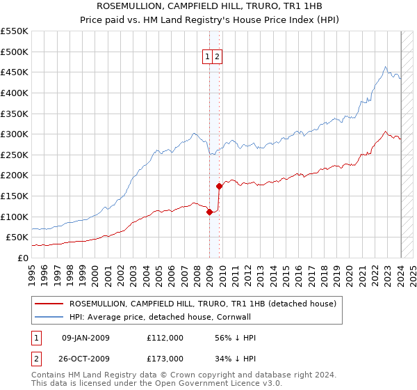 ROSEMULLION, CAMPFIELD HILL, TRURO, TR1 1HB: Price paid vs HM Land Registry's House Price Index