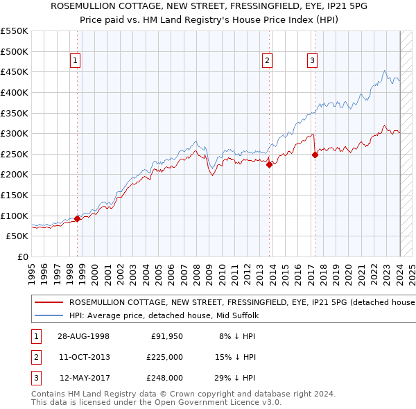 ROSEMULLION COTTAGE, NEW STREET, FRESSINGFIELD, EYE, IP21 5PG: Price paid vs HM Land Registry's House Price Index