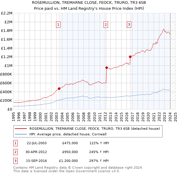 ROSEMULLION, TREMARNE CLOSE, FEOCK, TRURO, TR3 6SB: Price paid vs HM Land Registry's House Price Index