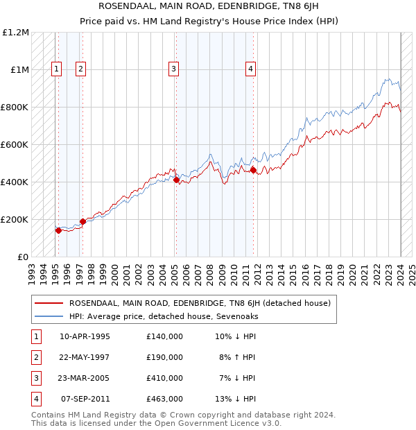 ROSENDAAL, MAIN ROAD, EDENBRIDGE, TN8 6JH: Price paid vs HM Land Registry's House Price Index
