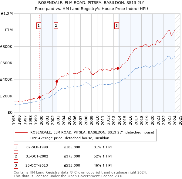 ROSENDALE, ELM ROAD, PITSEA, BASILDON, SS13 2LY: Price paid vs HM Land Registry's House Price Index