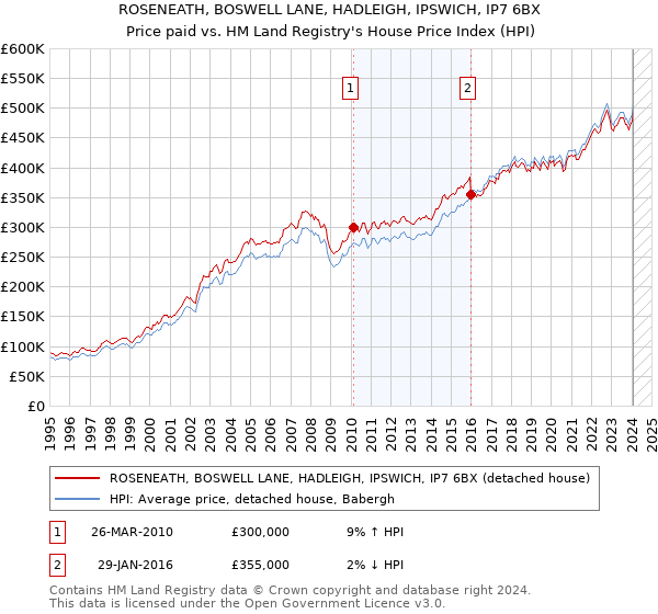 ROSENEATH, BOSWELL LANE, HADLEIGH, IPSWICH, IP7 6BX: Price paid vs HM Land Registry's House Price Index