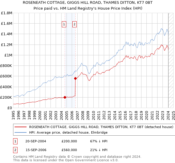 ROSENEATH COTTAGE, GIGGS HILL ROAD, THAMES DITTON, KT7 0BT: Price paid vs HM Land Registry's House Price Index