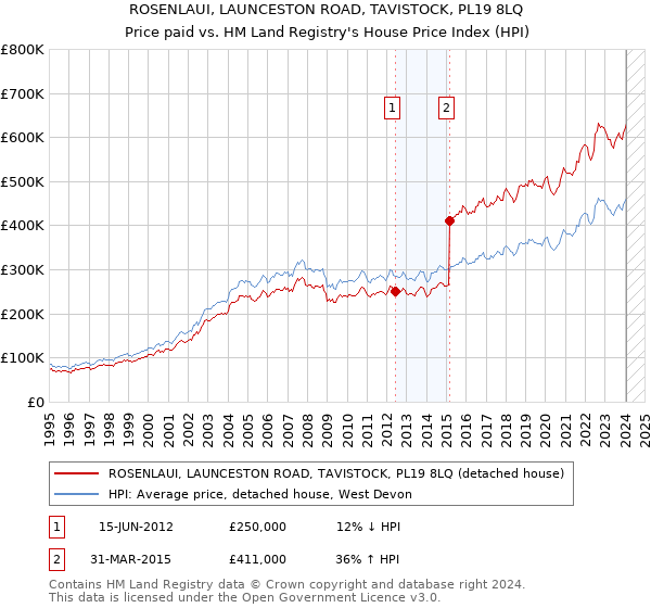 ROSENLAUI, LAUNCESTON ROAD, TAVISTOCK, PL19 8LQ: Price paid vs HM Land Registry's House Price Index