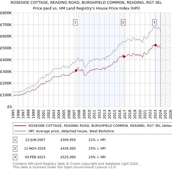 ROSESIDE COTTAGE, READING ROAD, BURGHFIELD COMMON, READING, RG7 3EL: Price paid vs HM Land Registry's House Price Index
