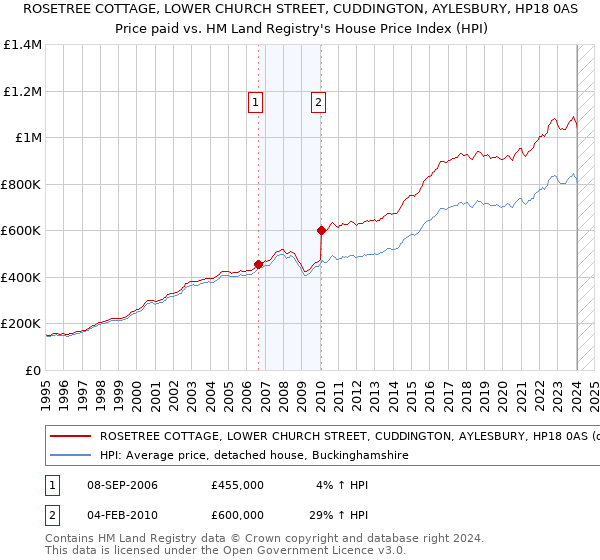 ROSETREE COTTAGE, LOWER CHURCH STREET, CUDDINGTON, AYLESBURY, HP18 0AS: Price paid vs HM Land Registry's House Price Index