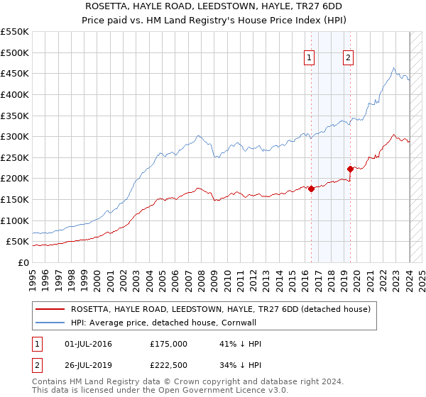 ROSETTA, HAYLE ROAD, LEEDSTOWN, HAYLE, TR27 6DD: Price paid vs HM Land Registry's House Price Index