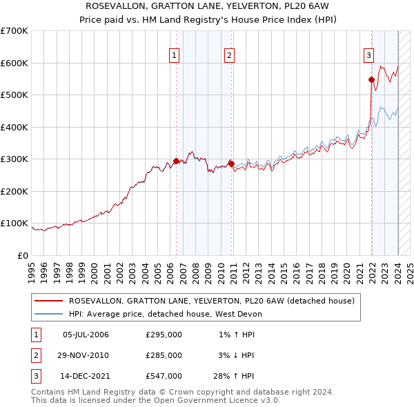 ROSEVALLON, GRATTON LANE, YELVERTON, PL20 6AW: Price paid vs HM Land Registry's House Price Index