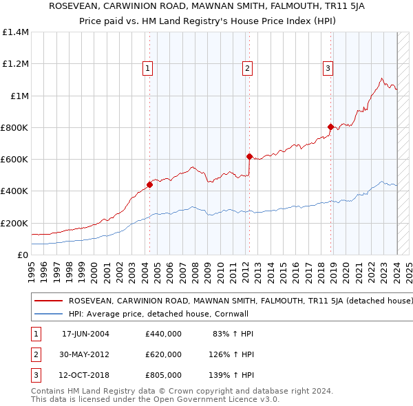 ROSEVEAN, CARWINION ROAD, MAWNAN SMITH, FALMOUTH, TR11 5JA: Price paid vs HM Land Registry's House Price Index