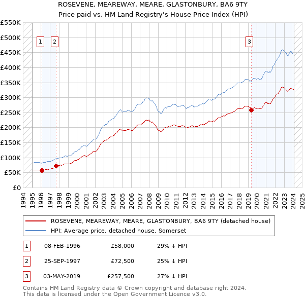 ROSEVENE, MEAREWAY, MEARE, GLASTONBURY, BA6 9TY: Price paid vs HM Land Registry's House Price Index