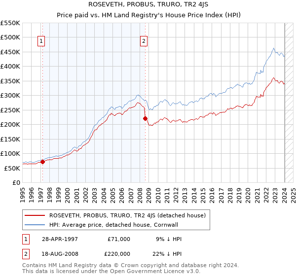 ROSEVETH, PROBUS, TRURO, TR2 4JS: Price paid vs HM Land Registry's House Price Index