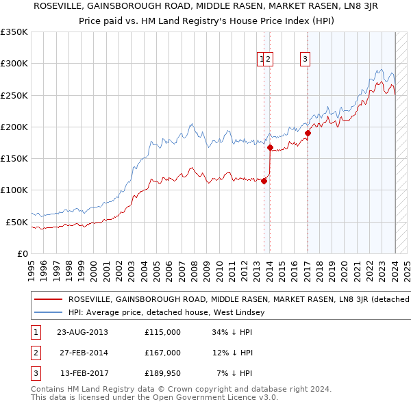 ROSEVILLE, GAINSBOROUGH ROAD, MIDDLE RASEN, MARKET RASEN, LN8 3JR: Price paid vs HM Land Registry's House Price Index