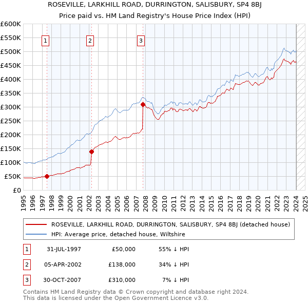 ROSEVILLE, LARKHILL ROAD, DURRINGTON, SALISBURY, SP4 8BJ: Price paid vs HM Land Registry's House Price Index