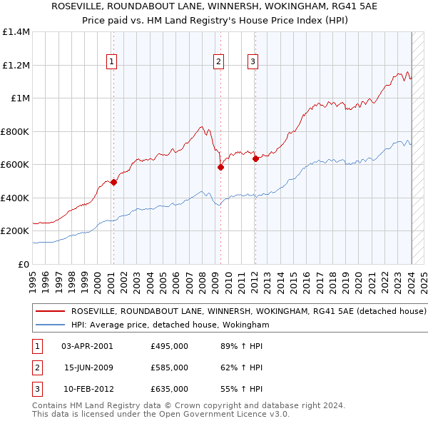 ROSEVILLE, ROUNDABOUT LANE, WINNERSH, WOKINGHAM, RG41 5AE: Price paid vs HM Land Registry's House Price Index