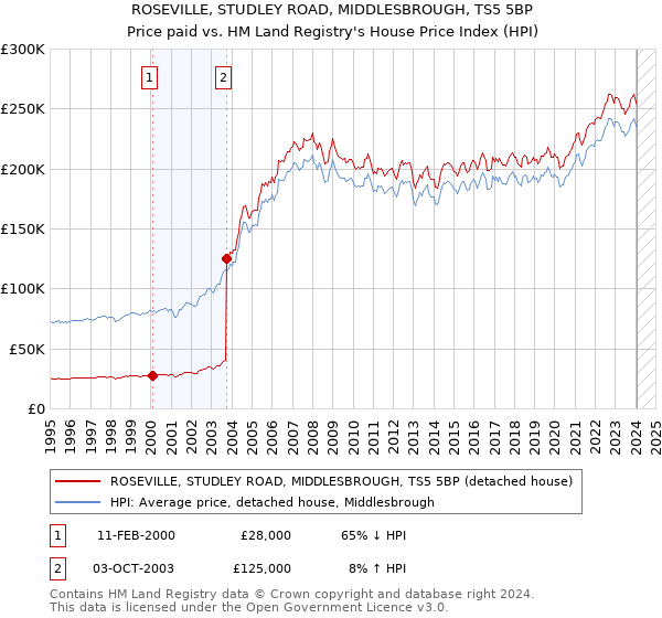 ROSEVILLE, STUDLEY ROAD, MIDDLESBROUGH, TS5 5BP: Price paid vs HM Land Registry's House Price Index