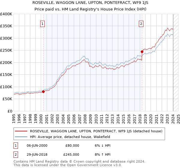 ROSEVILLE, WAGGON LANE, UPTON, PONTEFRACT, WF9 1JS: Price paid vs HM Land Registry's House Price Index