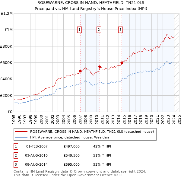 ROSEWARNE, CROSS IN HAND, HEATHFIELD, TN21 0LS: Price paid vs HM Land Registry's House Price Index