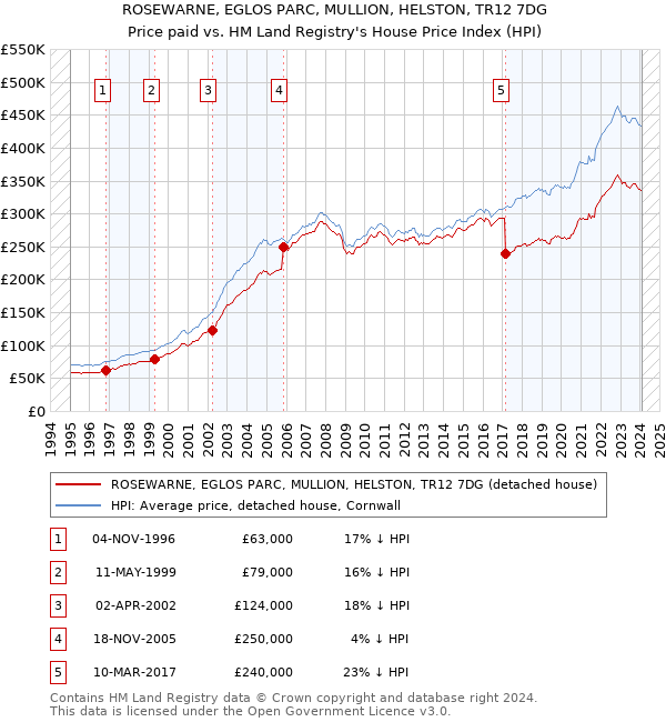 ROSEWARNE, EGLOS PARC, MULLION, HELSTON, TR12 7DG: Price paid vs HM Land Registry's House Price Index