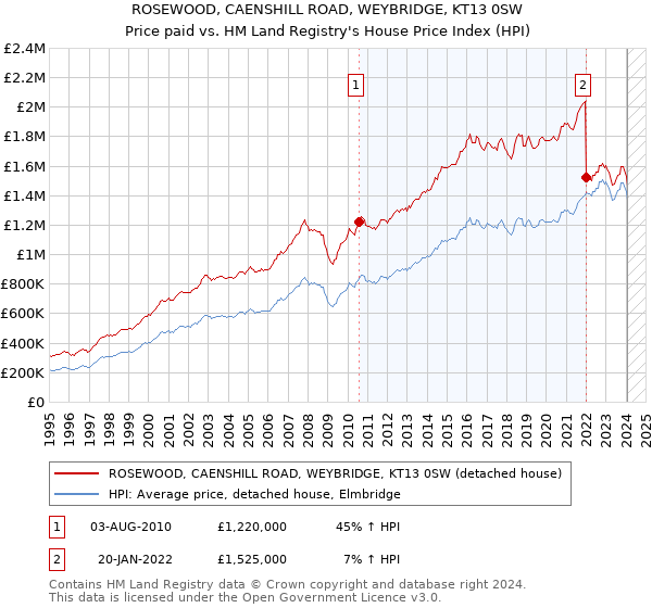 ROSEWOOD, CAENSHILL ROAD, WEYBRIDGE, KT13 0SW: Price paid vs HM Land Registry's House Price Index