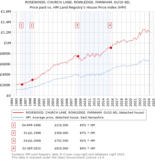 ROSEWOOD, CHURCH LANE, ROWLEDGE, FARNHAM, GU10 4EL: Price paid vs HM Land Registry's House Price Index