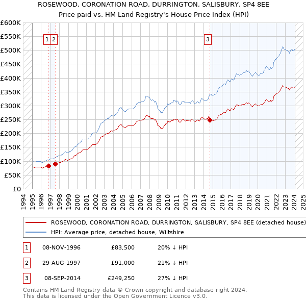 ROSEWOOD, CORONATION ROAD, DURRINGTON, SALISBURY, SP4 8EE: Price paid vs HM Land Registry's House Price Index