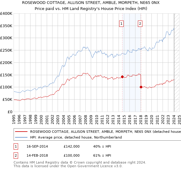 ROSEWOOD COTTAGE, ALLISON STREET, AMBLE, MORPETH, NE65 0NX: Price paid vs HM Land Registry's House Price Index