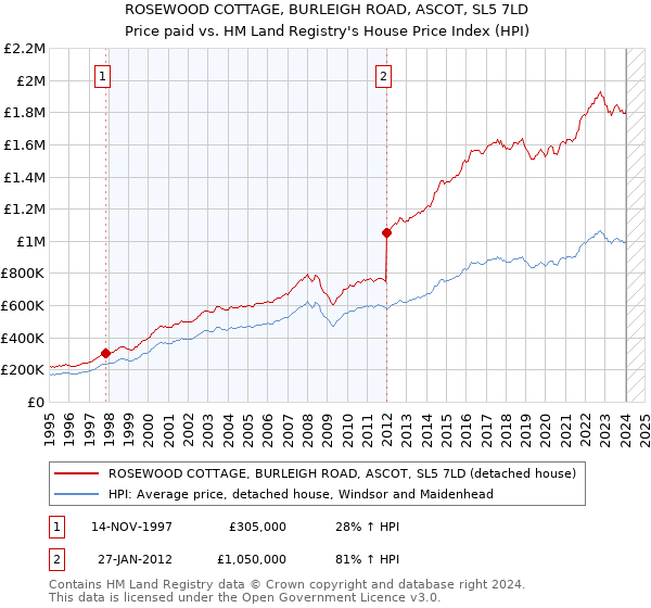 ROSEWOOD COTTAGE, BURLEIGH ROAD, ASCOT, SL5 7LD: Price paid vs HM Land Registry's House Price Index