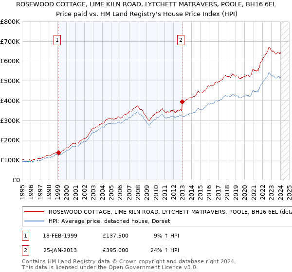 ROSEWOOD COTTAGE, LIME KILN ROAD, LYTCHETT MATRAVERS, POOLE, BH16 6EL: Price paid vs HM Land Registry's House Price Index