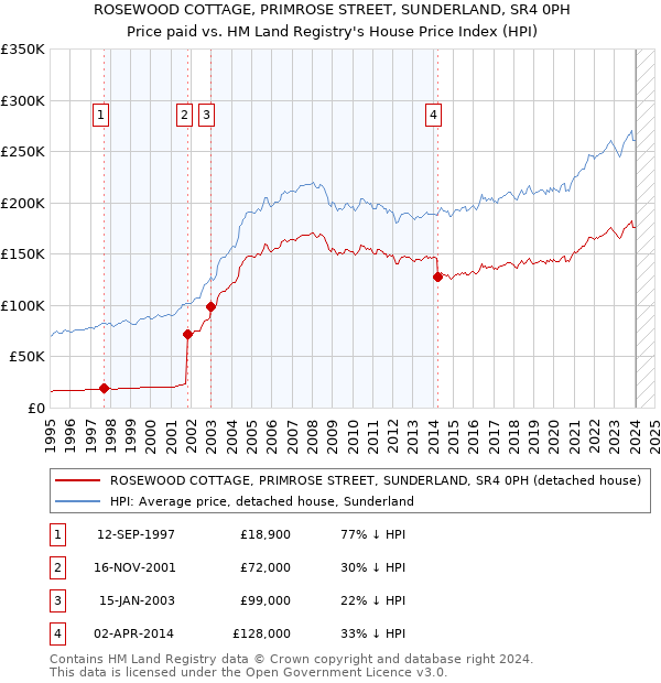 ROSEWOOD COTTAGE, PRIMROSE STREET, SUNDERLAND, SR4 0PH: Price paid vs HM Land Registry's House Price Index