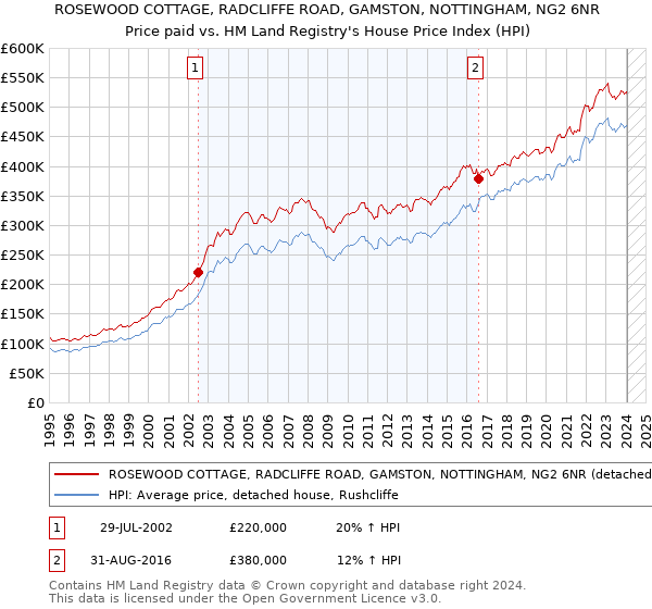 ROSEWOOD COTTAGE, RADCLIFFE ROAD, GAMSTON, NOTTINGHAM, NG2 6NR: Price paid vs HM Land Registry's House Price Index