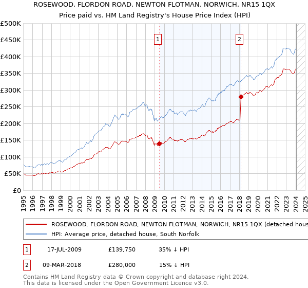 ROSEWOOD, FLORDON ROAD, NEWTON FLOTMAN, NORWICH, NR15 1QX: Price paid vs HM Land Registry's House Price Index