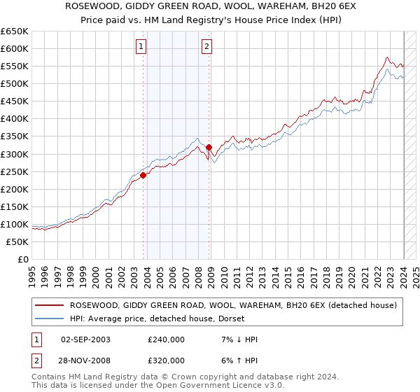 ROSEWOOD, GIDDY GREEN ROAD, WOOL, WAREHAM, BH20 6EX: Price paid vs HM Land Registry's House Price Index