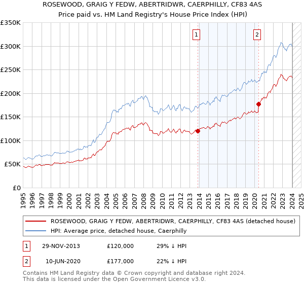 ROSEWOOD, GRAIG Y FEDW, ABERTRIDWR, CAERPHILLY, CF83 4AS: Price paid vs HM Land Registry's House Price Index