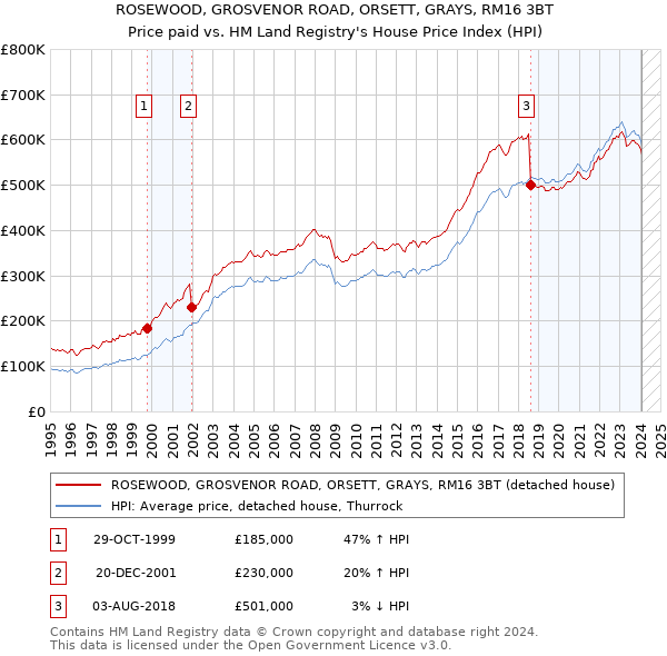 ROSEWOOD, GROSVENOR ROAD, ORSETT, GRAYS, RM16 3BT: Price paid vs HM Land Registry's House Price Index