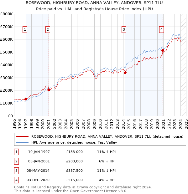 ROSEWOOD, HIGHBURY ROAD, ANNA VALLEY, ANDOVER, SP11 7LU: Price paid vs HM Land Registry's House Price Index