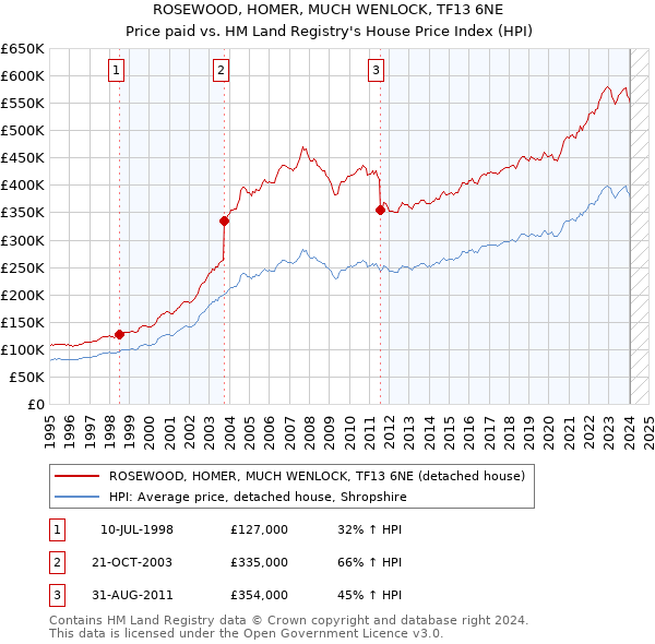 ROSEWOOD, HOMER, MUCH WENLOCK, TF13 6NE: Price paid vs HM Land Registry's House Price Index