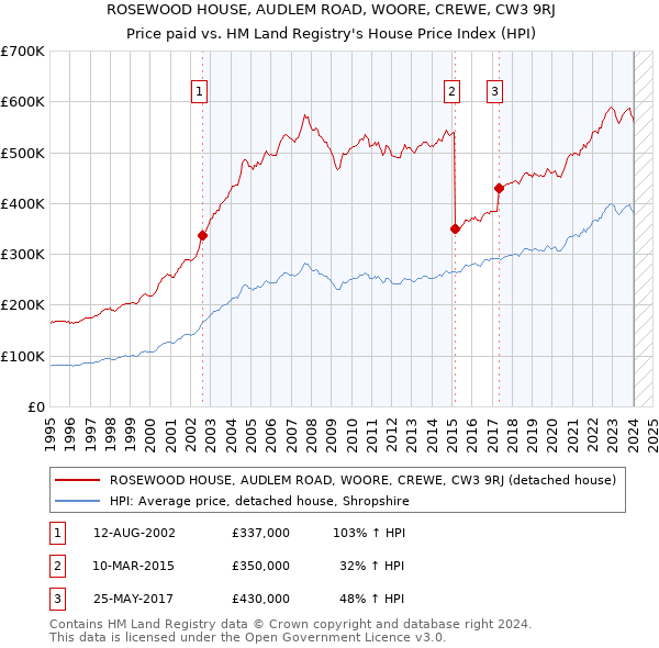 ROSEWOOD HOUSE, AUDLEM ROAD, WOORE, CREWE, CW3 9RJ: Price paid vs HM Land Registry's House Price Index