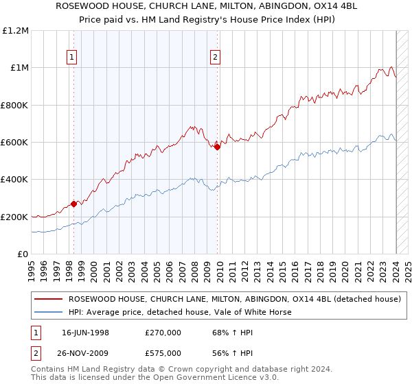 ROSEWOOD HOUSE, CHURCH LANE, MILTON, ABINGDON, OX14 4BL: Price paid vs HM Land Registry's House Price Index