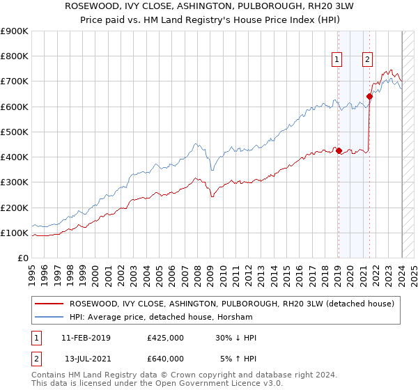 ROSEWOOD, IVY CLOSE, ASHINGTON, PULBOROUGH, RH20 3LW: Price paid vs HM Land Registry's House Price Index