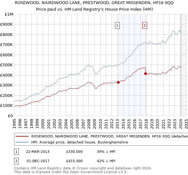 ROSEWOOD, NAIRDWOOD LANE, PRESTWOOD, GREAT MISSENDEN, HP16 0QQ: Price paid vs HM Land Registry's House Price Index
