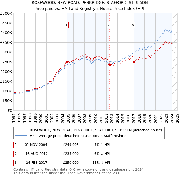 ROSEWOOD, NEW ROAD, PENKRIDGE, STAFFORD, ST19 5DN: Price paid vs HM Land Registry's House Price Index