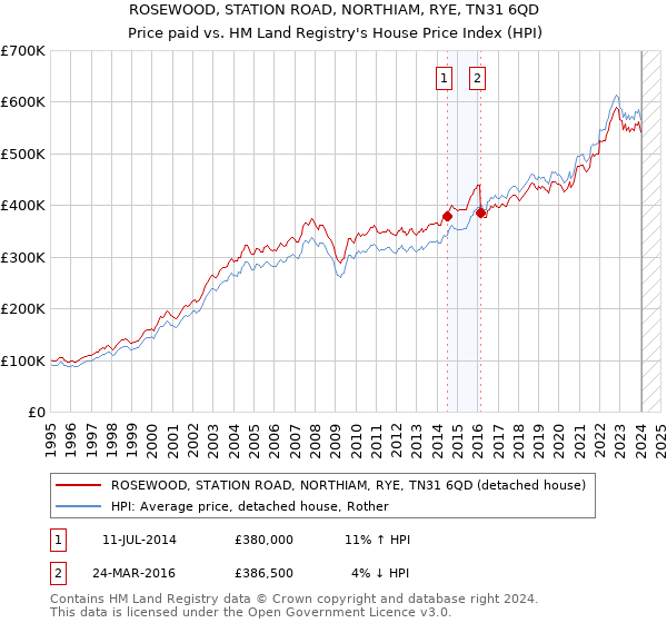 ROSEWOOD, STATION ROAD, NORTHIAM, RYE, TN31 6QD: Price paid vs HM Land Registry's House Price Index